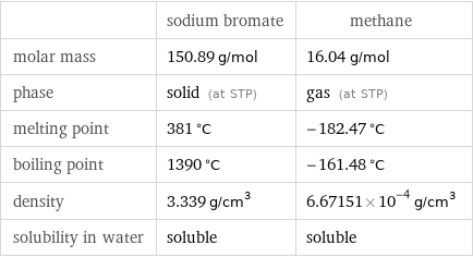  | sodium bromate | methane molar mass | 150.89 g/mol | 16.04 g/mol phase | solid (at STP) | gas (at STP) melting point | 381 °C | -182.47 °C boiling point | 1390 °C | -161.48 °C density | 3.339 g/cm^3 | 6.67151×10^-4 g/cm^3 solubility in water | soluble | soluble