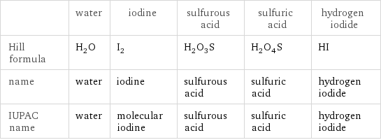  | water | iodine | sulfurous acid | sulfuric acid | hydrogen iodide Hill formula | H_2O | I_2 | H_2O_3S | H_2O_4S | HI name | water | iodine | sulfurous acid | sulfuric acid | hydrogen iodide IUPAC name | water | molecular iodine | sulfurous acid | sulfuric acid | hydrogen iodide