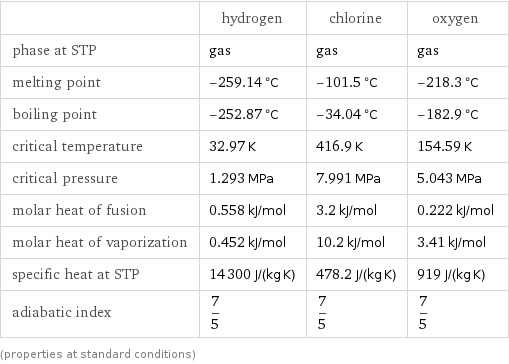  | hydrogen | chlorine | oxygen phase at STP | gas | gas | gas melting point | -259.14 °C | -101.5 °C | -218.3 °C boiling point | -252.87 °C | -34.04 °C | -182.9 °C critical temperature | 32.97 K | 416.9 K | 154.59 K critical pressure | 1.293 MPa | 7.991 MPa | 5.043 MPa molar heat of fusion | 0.558 kJ/mol | 3.2 kJ/mol | 0.222 kJ/mol molar heat of vaporization | 0.452 kJ/mol | 10.2 kJ/mol | 3.41 kJ/mol specific heat at STP | 14300 J/(kg K) | 478.2 J/(kg K) | 919 J/(kg K) adiabatic index | 7/5 | 7/5 | 7/5 (properties at standard conditions)