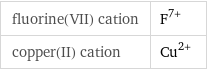 fluorine(VII) cation | F^(7+) copper(II) cation | Cu^(2+)