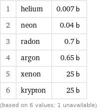 1 | helium | 0.007 b 2 | neon | 0.04 b 3 | radon | 0.7 b 4 | argon | 0.65 b 5 | xenon | 25 b 6 | krypton | 25 b (based on 6 values; 1 unavailable)