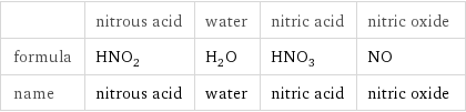  | nitrous acid | water | nitric acid | nitric oxide formula | HNO_2 | H_2O | HNO_3 | NO name | nitrous acid | water | nitric acid | nitric oxide