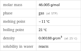 molar mass | 46.005 g/mol phase | gas (at STP) melting point | -11 °C boiling point | 21 °C density | 0.00188 g/cm^3 (at 25 °C) solubility in water | reacts