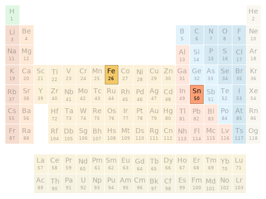 Periodic table location