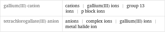 gallium(III) cation | cations | gallium(III) ions | group 13 ions | p block ions tetrachlorogallate(III) anion | anions | complex ions | gallium(III) ions | metal halide ion