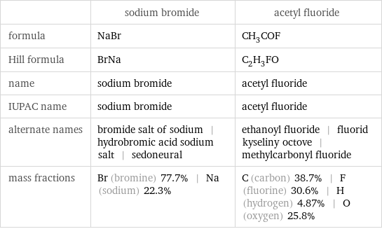  | sodium bromide | acetyl fluoride formula | NaBr | CH_3COF Hill formula | BrNa | C_2H_3FO name | sodium bromide | acetyl fluoride IUPAC name | sodium bromide | acetyl fluoride alternate names | bromide salt of sodium | hydrobromic acid sodium salt | sedoneural | ethanoyl fluoride | fluorid kyseliny octove | methylcarbonyl fluoride mass fractions | Br (bromine) 77.7% | Na (sodium) 22.3% | C (carbon) 38.7% | F (fluorine) 30.6% | H (hydrogen) 4.87% | O (oxygen) 25.8%