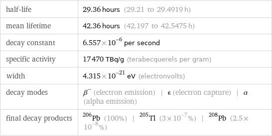 half-life | 29.36 hours (29.21 to 29.4919 h) mean lifetime | 42.36 hours (42.197 to 42.5475 h) decay constant | 6.557×10^-6 per second specific activity | 17470 TBq/g (terabecquerels per gram) width | 4.315×10^-21 eV (electronvolts) decay modes | β^- (electron emission) | ϵ (electron capture) | α (alpha emission) final decay products | Pb-206 (100%) | Tl-205 (3×10^-7%) | Pb-208 (2.5×10^-8%)