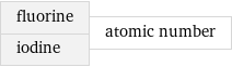 fluorine iodine | atomic number