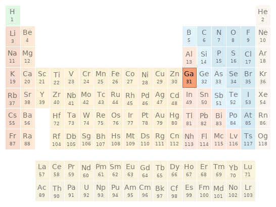 Periodic table location