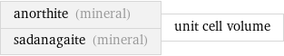 anorthite (mineral) sadanagaite (mineral) | unit cell volume