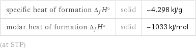 specific heat of formation Δ_fH° | solid | -4.298 kJ/g molar heat of formation Δ_fH° | solid | -1033 kJ/mol (at STP)