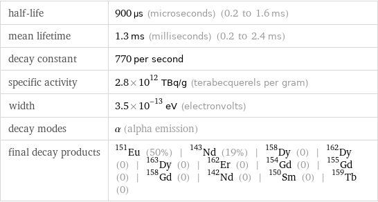 half-life | 900 µs (microseconds) (0.2 to 1.6 ms) mean lifetime | 1.3 ms (milliseconds) (0.2 to 2.4 ms) decay constant | 770 per second specific activity | 2.8×10^12 TBq/g (terabecquerels per gram) width | 3.5×10^-13 eV (electronvolts) decay modes | α (alpha emission) final decay products | Eu-151 (50%) | Nd-143 (19%) | Dy-158 (0) | Dy-162 (0) | Dy-163 (0) | Er-162 (0) | Gd-154 (0) | Gd-155 (0) | Gd-158 (0) | Nd-142 (0) | Sm-150 (0) | Tb-159 (0)