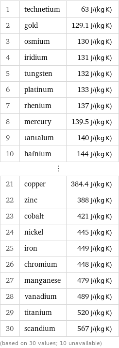 1 | technetium | 63 J/(kg K) 2 | gold | 129.1 J/(kg K) 3 | osmium | 130 J/(kg K) 4 | iridium | 131 J/(kg K) 5 | tungsten | 132 J/(kg K) 6 | platinum | 133 J/(kg K) 7 | rhenium | 137 J/(kg K) 8 | mercury | 139.5 J/(kg K) 9 | tantalum | 140 J/(kg K) 10 | hafnium | 144 J/(kg K) ⋮ | |  21 | copper | 384.4 J/(kg K) 22 | zinc | 388 J/(kg K) 23 | cobalt | 421 J/(kg K) 24 | nickel | 445 J/(kg K) 25 | iron | 449 J/(kg K) 26 | chromium | 448 J/(kg K) 27 | manganese | 479 J/(kg K) 28 | vanadium | 489 J/(kg K) 29 | titanium | 520 J/(kg K) 30 | scandium | 567 J/(kg K) (based on 30 values; 10 unavailable)