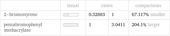  | visual | ratios | | comparisons 2-bromostyrene | | 0.32883 | 1 | 67.117% smaller pentabromophenyl methacrylate | | 1 | 3.0411 | 204.1% larger