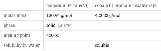  | potassium ferrate(VI) | cobalt(II) bromate hexahydrate molar mass | 126.94 g/mol | 422.83 g/mol phase | solid (at STP) |  melting point | 400 °C |  solubility in water | | soluble