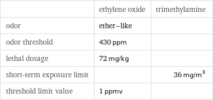  | ethylene oxide | trimethylamine odor | ether-like |  odor threshold | 430 ppm |  lethal dosage | 72 mg/kg |  short-term exposure limit | | 36 mg/m^3 threshold limit value | 1 ppmv | 