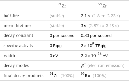  | Zr-91 | Zr-99 half-life | (stable) | 2.1 s (1.8 to 2.23 s) mean lifetime | (stable) | 3 s (2.87 to 3.19 s) decay constant | 0 per second | 0.33 per second specific activity | 0 Bq/g | 2×10^9 TBq/g width | 0 eV | 2.2×10^-16 eV decay modes | | β^- (electron emission) final decay products | Zr-91 (100%) | Ru-99 (100%)