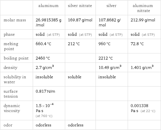  | aluminum | silver nitrate | silver | aluminum nitrate molar mass | 26.9815385 g/mol | 169.87 g/mol | 107.8682 g/mol | 212.99 g/mol phase | solid (at STP) | solid (at STP) | solid (at STP) | solid (at STP) melting point | 660.4 °C | 212 °C | 960 °C | 72.8 °C boiling point | 2460 °C | | 2212 °C |  density | 2.7 g/cm^3 | | 10.49 g/cm^3 | 1.401 g/cm^3 solubility in water | insoluble | soluble | insoluble |  surface tension | 0.817 N/m | | |  dynamic viscosity | 1.5×10^-4 Pa s (at 760 °C) | | | 0.001338 Pa s (at 22 °C) odor | odorless | odorless | | 