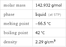 molar mass | 142.932 g/mol phase | liquid (at STP) melting point | -66.5 °C boiling point | 42 °C density | 2.29 g/cm^3