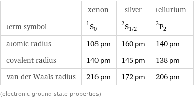  | xenon | silver | tellurium term symbol | ^1S_0 | ^2S_(1/2) | ^3P_2 atomic radius | 108 pm | 160 pm | 140 pm covalent radius | 140 pm | 145 pm | 138 pm van der Waals radius | 216 pm | 172 pm | 206 pm (electronic ground state properties)
