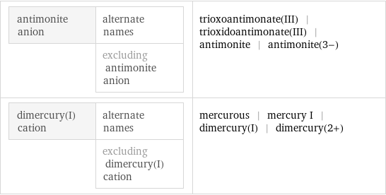 antimonite anion | alternate names  | excluding antimonite anion | trioxoantimonate(III) | trioxidoantimonate(III) | antimonite | antimonite(3-) dimercury(I) cation | alternate names  | excluding dimercury(I) cation | mercurous | mercury I | dimercury(I) | dimercury(2+)