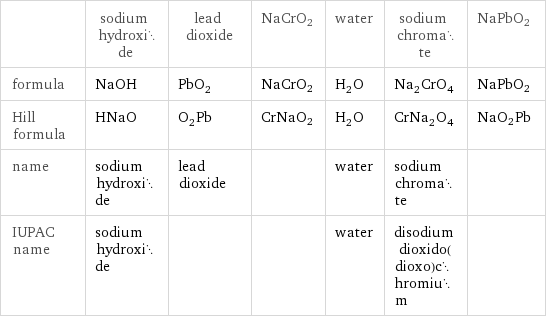  | sodium hydroxide | lead dioxide | NaCrO2 | water | sodium chromate | NaPbO2 formula | NaOH | PbO_2 | NaCrO2 | H_2O | Na_2CrO_4 | NaPbO2 Hill formula | HNaO | O_2Pb | CrNaO2 | H_2O | CrNa_2O_4 | NaO2Pb name | sodium hydroxide | lead dioxide | | water | sodium chromate |  IUPAC name | sodium hydroxide | | | water | disodium dioxido(dioxo)chromium | 