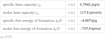 specific heat capacity c_p | solid | 0.7442 J/(g K) molar heat capacity c_p | solid | 117.6 J/(mol K) specific free energy of formation Δ_fG° | solid | -4.667 kJ/g molar free energy of formation Δ_fG° | solid | -737.6 kJ/mol (at STP)