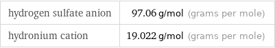 hydrogen sulfate anion | 97.06 g/mol (grams per mole) hydronium cation | 19.022 g/mol (grams per mole)