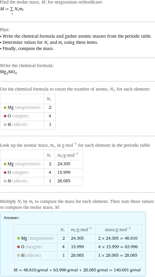 Find the molar mass, M, for magnesium orthosilicate: M = sum _iN_im_i Plan: • Write the chemical formula and gather atomic masses from the periodic table. • Determine values for N_i and m_i using these items. • Finally, compute the mass. Write the chemical formula: Mg_2SiO_4 Use the chemical formula to count the number of atoms, N_i, for each element:  | N_i  Mg (magnesium) | 2  O (oxygen) | 4  Si (silicon) | 1 Look up the atomic mass, m_i, in g·mol^(-1) for each element in the periodic table:  | N_i | m_i/g·mol^(-1)  Mg (magnesium) | 2 | 24.305  O (oxygen) | 4 | 15.999  Si (silicon) | 1 | 28.085 Multiply N_i by m_i to compute the mass for each element. Then sum those values to compute the molar mass, M: Answer: |   | | N_i | m_i/g·mol^(-1) | mass/g·mol^(-1)  Mg (magnesium) | 2 | 24.305 | 2 × 24.305 = 48.610  O (oxygen) | 4 | 15.999 | 4 × 15.999 = 63.996  Si (silicon) | 1 | 28.085 | 1 × 28.085 = 28.085  M = 48.610 g/mol + 63.996 g/mol + 28.085 g/mol = 140.691 g/mol