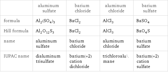  | aluminum sulfate | barium chloride | aluminum chloride | barium sulfate formula | Al_2(SO_4)_3 | BaCl_2 | AlCl_3 | BaSO_4 Hill formula | Al_2O_12S_3 | BaCl_2 | AlCl_3 | BaO_4S name | aluminum sulfate | barium chloride | aluminum chloride | barium sulfate IUPAC name | dialuminum trisulfate | barium(+2) cation dichloride | trichloroalumane | barium(+2) cation sulfate