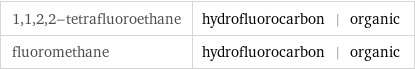 1, 1, 2, 2-tetrafluoroethane | hydrofluorocarbon | organic fluoromethane | hydrofluorocarbon | organic