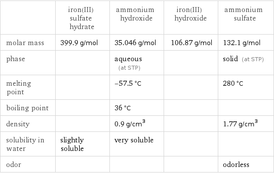  | iron(III) sulfate hydrate | ammonium hydroxide | iron(III) hydroxide | ammonium sulfate molar mass | 399.9 g/mol | 35.046 g/mol | 106.87 g/mol | 132.1 g/mol phase | | aqueous (at STP) | | solid (at STP) melting point | | -57.5 °C | | 280 °C boiling point | | 36 °C | |  density | | 0.9 g/cm^3 | | 1.77 g/cm^3 solubility in water | slightly soluble | very soluble | |  odor | | | | odorless