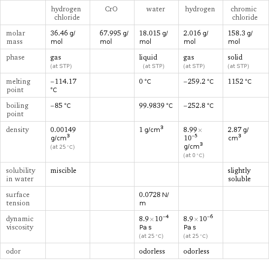  | hydrogen chloride | CrO | water | hydrogen | chromic chloride molar mass | 36.46 g/mol | 67.995 g/mol | 18.015 g/mol | 2.016 g/mol | 158.3 g/mol phase | gas (at STP) | | liquid (at STP) | gas (at STP) | solid (at STP) melting point | -114.17 °C | | 0 °C | -259.2 °C | 1152 °C boiling point | -85 °C | | 99.9839 °C | -252.8 °C |  density | 0.00149 g/cm^3 (at 25 °C) | | 1 g/cm^3 | 8.99×10^-5 g/cm^3 (at 0 °C) | 2.87 g/cm^3 solubility in water | miscible | | | | slightly soluble surface tension | | | 0.0728 N/m | |  dynamic viscosity | | | 8.9×10^-4 Pa s (at 25 °C) | 8.9×10^-6 Pa s (at 25 °C) |  odor | | | odorless | odorless | 