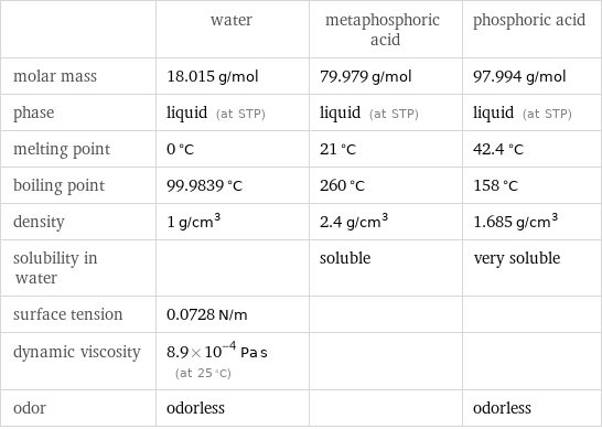  | water | metaphosphoric acid | phosphoric acid molar mass | 18.015 g/mol | 79.979 g/mol | 97.994 g/mol phase | liquid (at STP) | liquid (at STP) | liquid (at STP) melting point | 0 °C | 21 °C | 42.4 °C boiling point | 99.9839 °C | 260 °C | 158 °C density | 1 g/cm^3 | 2.4 g/cm^3 | 1.685 g/cm^3 solubility in water | | soluble | very soluble surface tension | 0.0728 N/m | |  dynamic viscosity | 8.9×10^-4 Pa s (at 25 °C) | |  odor | odorless | | odorless