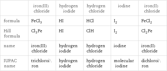  | iron(III) chloride | hydrogen iodide | hydrogen chloride | iodine | iron(II) chloride formula | FeCl_3 | HI | HCl | I_2 | FeCl_2 Hill formula | Cl_3Fe | HI | ClH | I_2 | Cl_2Fe name | iron(III) chloride | hydrogen iodide | hydrogen chloride | iodine | iron(II) chloride IUPAC name | trichloroiron | hydrogen iodide | hydrogen chloride | molecular iodine | dichloroiron