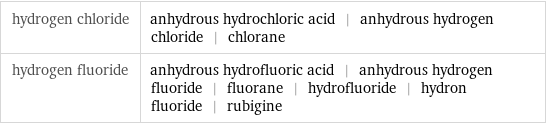 hydrogen chloride | anhydrous hydrochloric acid | anhydrous hydrogen chloride | chlorane hydrogen fluoride | anhydrous hydrofluoric acid | anhydrous hydrogen fluoride | fluorane | hydrofluoride | hydron fluoride | rubigine