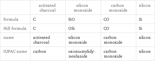  | activated charcoal | silicon monoxide | carbon monoxide | silicon formula | C | SiO | CO | Si Hill formula | C | OSi | CO | Si name | activated charcoal | silicon monoxide | carbon monoxide | silicon IUPAC name | carbon | oxoniumylidynesilanide | carbon monoxide | silicon