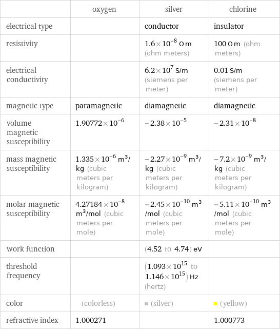  | oxygen | silver | chlorine electrical type | | conductor | insulator resistivity | | 1.6×10^-8 Ω m (ohm meters) | 100 Ω m (ohm meters) electrical conductivity | | 6.2×10^7 S/m (siemens per meter) | 0.01 S/m (siemens per meter) magnetic type | paramagnetic | diamagnetic | diamagnetic volume magnetic susceptibility | 1.90772×10^-6 | -2.38×10^-5 | -2.31×10^-8 mass magnetic susceptibility | 1.335×10^-6 m^3/kg (cubic meters per kilogram) | -2.27×10^-9 m^3/kg (cubic meters per kilogram) | -7.2×10^-9 m^3/kg (cubic meters per kilogram) molar magnetic susceptibility | 4.27184×10^-8 m^3/mol (cubic meters per mole) | -2.45×10^-10 m^3/mol (cubic meters per mole) | -5.11×10^-10 m^3/mol (cubic meters per mole) work function | | (4.52 to 4.74) eV |  threshold frequency | | (1.093×10^15 to 1.146×10^15) Hz (hertz) |  color | (colorless) | (silver) | (yellow) refractive index | 1.000271 | | 1.000773