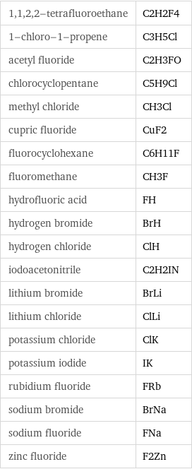 1, 1, 2, 2-tetrafluoroethane | C2H2F4 1-chloro-1-propene | C3H5Cl acetyl fluoride | C2H3FO chlorocyclopentane | C5H9Cl methyl chloride | CH3Cl cupric fluoride | CuF2 fluorocyclohexane | C6H11F fluoromethane | CH3F hydrofluoric acid | FH hydrogen bromide | BrH hydrogen chloride | ClH iodoacetonitrile | C2H2IN lithium bromide | BrLi lithium chloride | ClLi potassium chloride | ClK potassium iodide | IK rubidium fluoride | FRb sodium bromide | BrNa sodium fluoride | FNa zinc fluoride | F2Zn