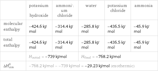  | potassium hydroxide | ammonium chloride | water | potassium chloride | ammonia molecular enthalpy | -424.6 kJ/mol | -314.4 kJ/mol | -285.8 kJ/mol | -436.5 kJ/mol | -45.9 kJ/mol total enthalpy | -424.6 kJ/mol | -314.4 kJ/mol | -285.8 kJ/mol | -436.5 kJ/mol | -45.9 kJ/mol  | H_initial = -739 kJ/mol | | H_final = -768.2 kJ/mol | |  ΔH_rxn^0 | -768.2 kJ/mol - -739 kJ/mol = -29.23 kJ/mol (exothermic) | | | |  