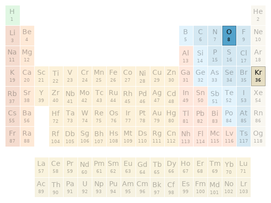 Periodic table location