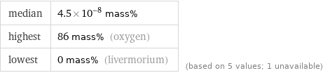 median | 4.5×10^-8 mass% highest | 86 mass% (oxygen) lowest | 0 mass% (livermorium) | (based on 5 values; 1 unavailable)