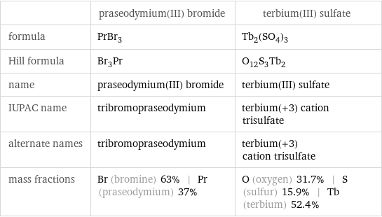  | praseodymium(III) bromide | terbium(III) sulfate formula | PrBr_3 | Tb_2(SO_4)_3 Hill formula | Br_3Pr | O_12S_3Tb_2 name | praseodymium(III) bromide | terbium(III) sulfate IUPAC name | tribromopraseodymium | terbium(+3) cation trisulfate alternate names | tribromopraseodymium | terbium(+3) cation trisulfate mass fractions | Br (bromine) 63% | Pr (praseodymium) 37% | O (oxygen) 31.7% | S (sulfur) 15.9% | Tb (terbium) 52.4%