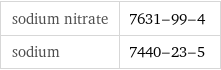 sodium nitrate | 7631-99-4 sodium | 7440-23-5