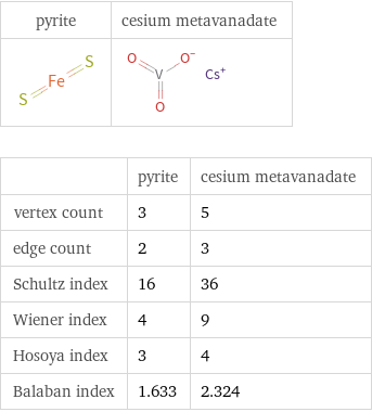   | pyrite | cesium metavanadate vertex count | 3 | 5 edge count | 2 | 3 Schultz index | 16 | 36 Wiener index | 4 | 9 Hosoya index | 3 | 4 Balaban index | 1.633 | 2.324
