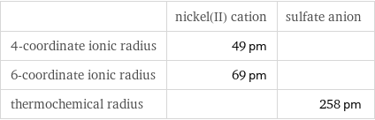  | nickel(II) cation | sulfate anion 4-coordinate ionic radius | 49 pm |  6-coordinate ionic radius | 69 pm |  thermochemical radius | | 258 pm