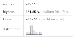 median | -22 °C highest | 181.85 °C (sodium bisulfate) lowest | -112 °C (perchloric acid) distribution | 