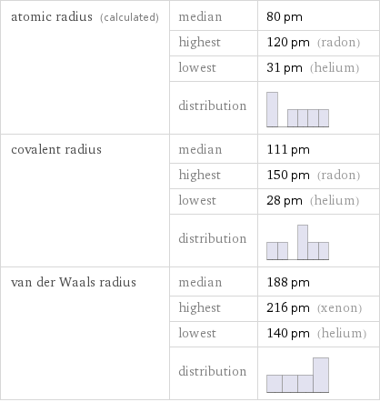 atomic radius (calculated) | median | 80 pm  | highest | 120 pm (radon)  | lowest | 31 pm (helium)  | distribution |  covalent radius | median | 111 pm  | highest | 150 pm (radon)  | lowest | 28 pm (helium)  | distribution |  van der Waals radius | median | 188 pm  | highest | 216 pm (xenon)  | lowest | 140 pm (helium)  | distribution | 