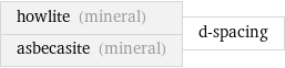 howlite (mineral) asbecasite (mineral) | d-spacing