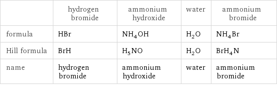  | hydrogen bromide | ammonium hydroxide | water | ammonium bromide formula | HBr | NH_4OH | H_2O | NH_4Br Hill formula | BrH | H_5NO | H_2O | BrH_4N name | hydrogen bromide | ammonium hydroxide | water | ammonium bromide